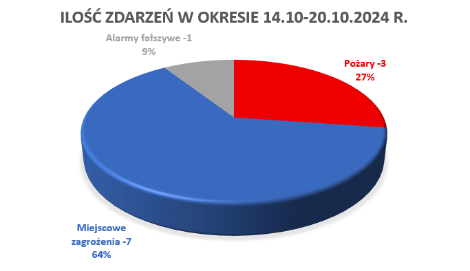 Strażacy podsumowali miniony tydzień