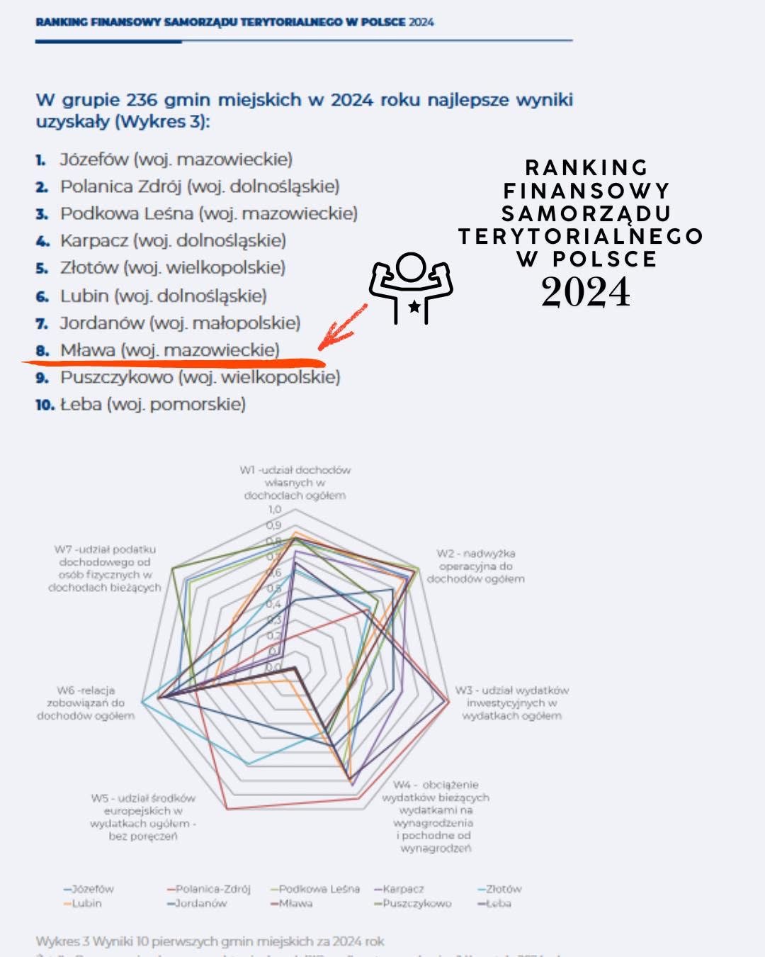Mława w czołówce najlepiej zarządzanych miast w Polsce!